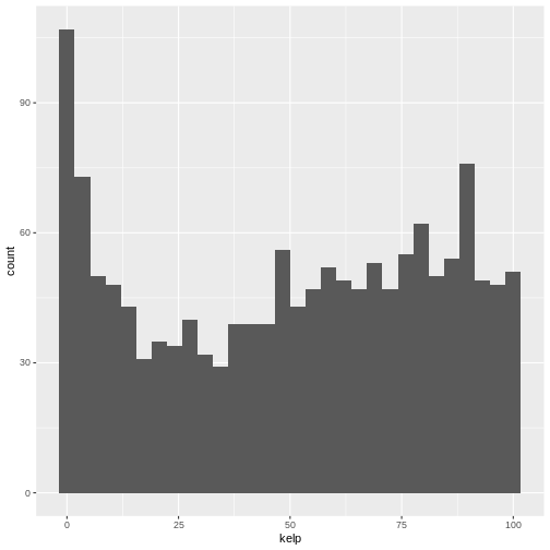 Histogram of histogram of kelp percent cover sampled by the DMR