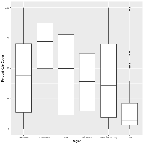 Box plot of kelp cover for each region