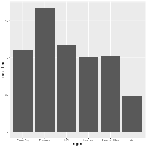 Bar plot of the mean percent kelp cover for each region